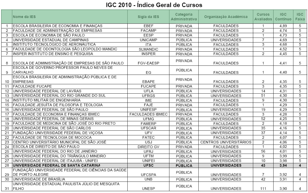 Os melhores cursos da cidade: MEC divulga as notas do último ENADE