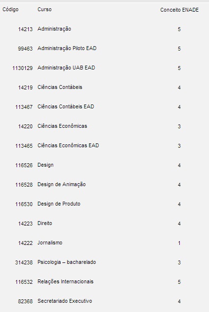 Enade 2019: cursos da Ufes avaliados com nota máxima estão entre os 40  melhores do país