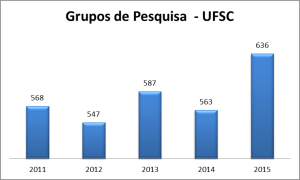 Evolução dos Grupos Certificados no Diretório do CNPq
