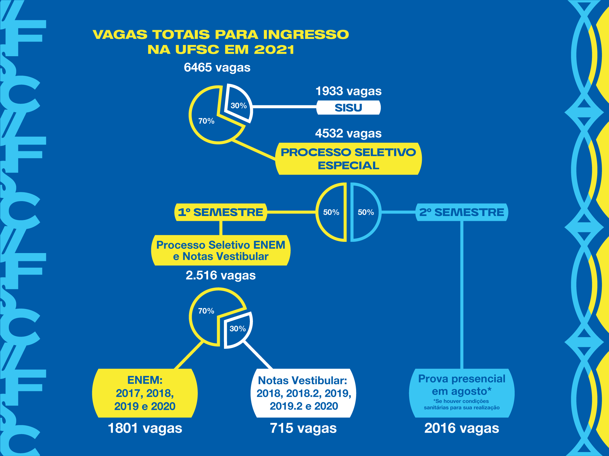 UFMG: nota de corte do Sisu 2022 hoje, quarta (16/02); primeira parcial