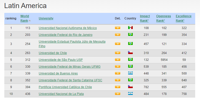 Faculdades brasileiras com maior empregabilidade, segundo ranking mundial